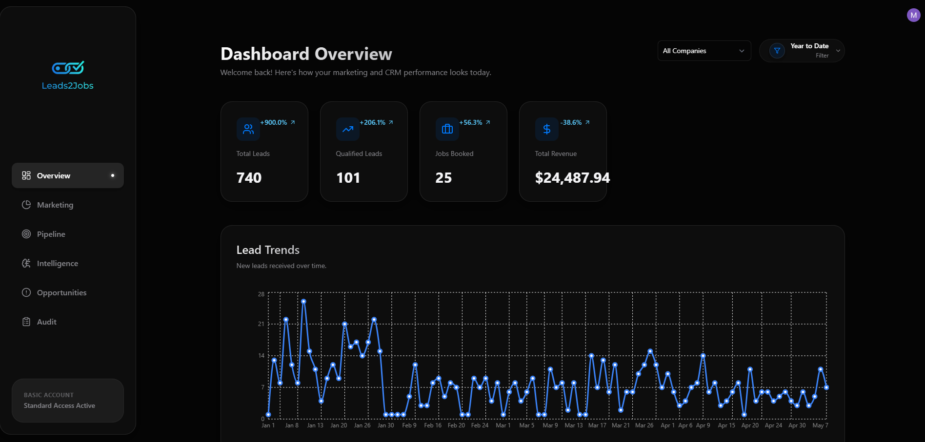 Leads2Jobs Home Services Marketing Attribution Dashboard showing live ROAS data